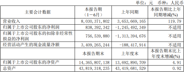 春秋航空上半年营收增120%净利8.4亿元 股价涨2.6%