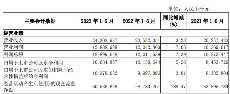 南京银行上半年净利升至107亿 信用减值损失降至43亿