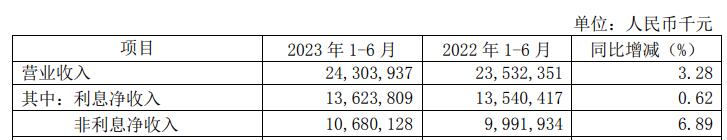 南京银行上半年净利升至107亿 信用减值损失降至43亿