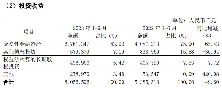 南京银行上半年净利升至107亿 信用减值损失降至43亿