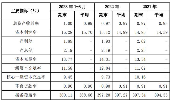 南京银行上半年净利升至107亿 信用减值损失降至43亿