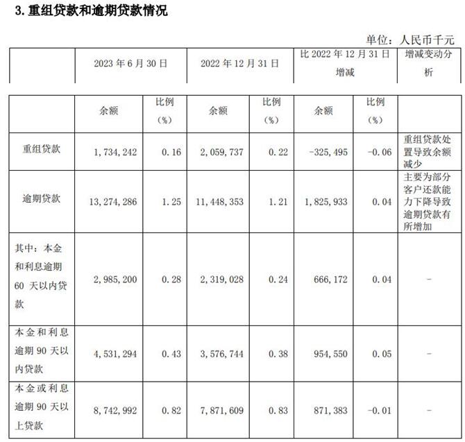 南京银行上半年净利升至107亿 信用减值损失降至43亿