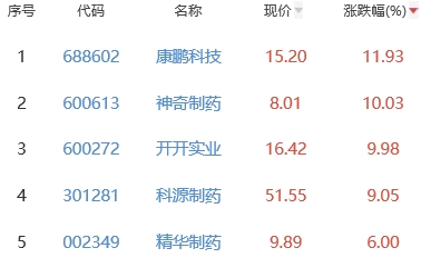 生物医药板块涨0.41% 康鹏科技涨11.93%居首