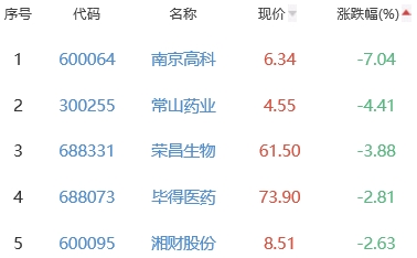 生物医药板块涨0.41% 康鹏科技涨11.93%居首