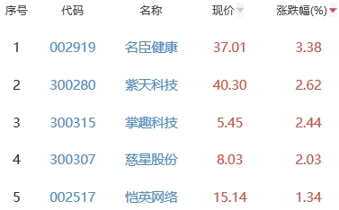 网络游戏板块跌1.11% 名臣健康涨3.38%居首