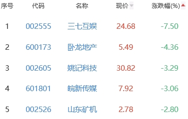 网络游戏板块跌1.11% 名臣健康涨3.38%居首