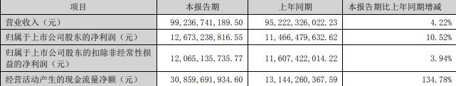 格力电器上半年营收增4%净利增10.5% 股价涨1.91%