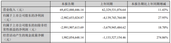 新希望H1亏30亿 3年内3度募资共162亿拟再募不超45亿