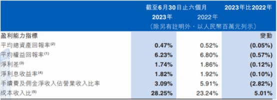 江西银行上半年净利降6.2% 资产减值损失降至24.4亿