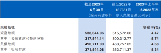 江西银行上半年净利降6.2% 资产减值损失降至24.4亿