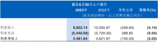 江西银行上半年净利降6.2% 资产减值损失降至24.4亿