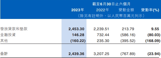 江西银行上半年净利降6.2% 资产减值损失降至24.4亿