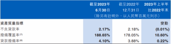 江西银行上半年净利降6.2% 资产减值损失降至24.4亿