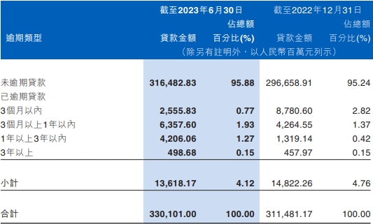 江西银行上半年净利降6.2% 资产减值损失降至24.4亿