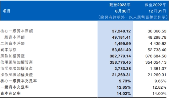 江西银行上半年净利降6.2% 资产减值损失降至24.4亿