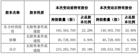 东方时尚收上交所监管工作函 上半年扣非后亏损