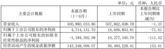 东方时尚收上交所监管工作函 上半年扣非后亏损