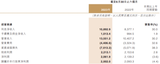 中原银行上半年净利降4.4% 资产减值损失增至70亿