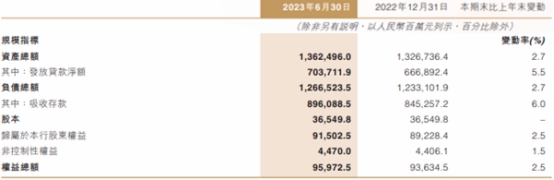 中原银行上半年净利降4.4% 资产减值损失增至70亿