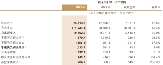 中原银行上半年净利降4.4% 资产减值损失增至70亿