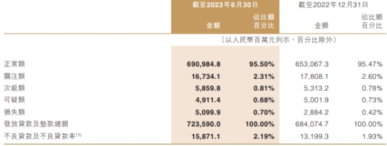 中原银行上半年净利降4.4% 资产减值损失增至70亿