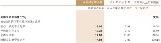 中原银行上半年净利降4.4% 资产减值损失增至70亿