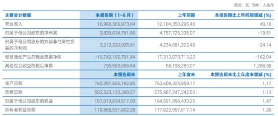 海通证券H1净利降两成计提减值损失12亿 两被监管警示