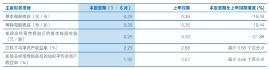 海通证券H1净利降两成计提减值损失12亿 两被监管警示