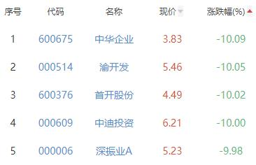 房地产开发板块跌5.02% *ST泛海涨5.08%居首