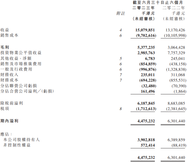 合生创展集团上半年净利降39% 总负债降至1967亿港元