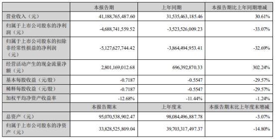 温氏股份上半年亏损46.89亿元 股价跌1.71%