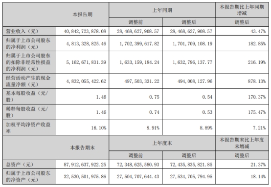 晶澳科技上半年净利增183% 发财报股价跌2.52%