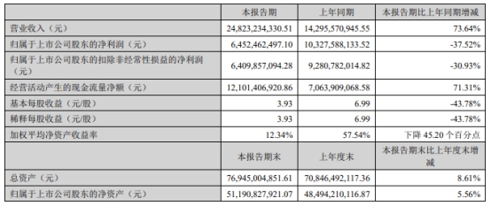 天齐锂业上半年营收增73.6%净利降37.5% 股价跌3%