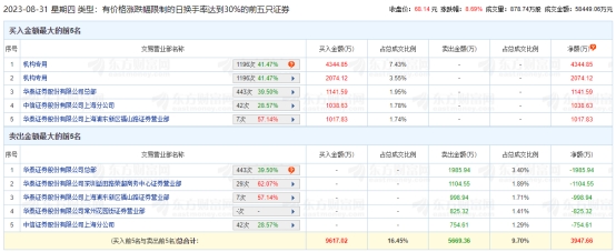 锴威特涨8.69% 机构净买入6419万元