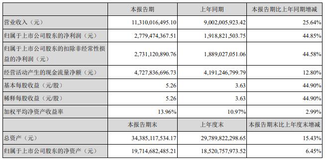 古井贡酒上半年净利增45% 合同负债飙升至30亿元