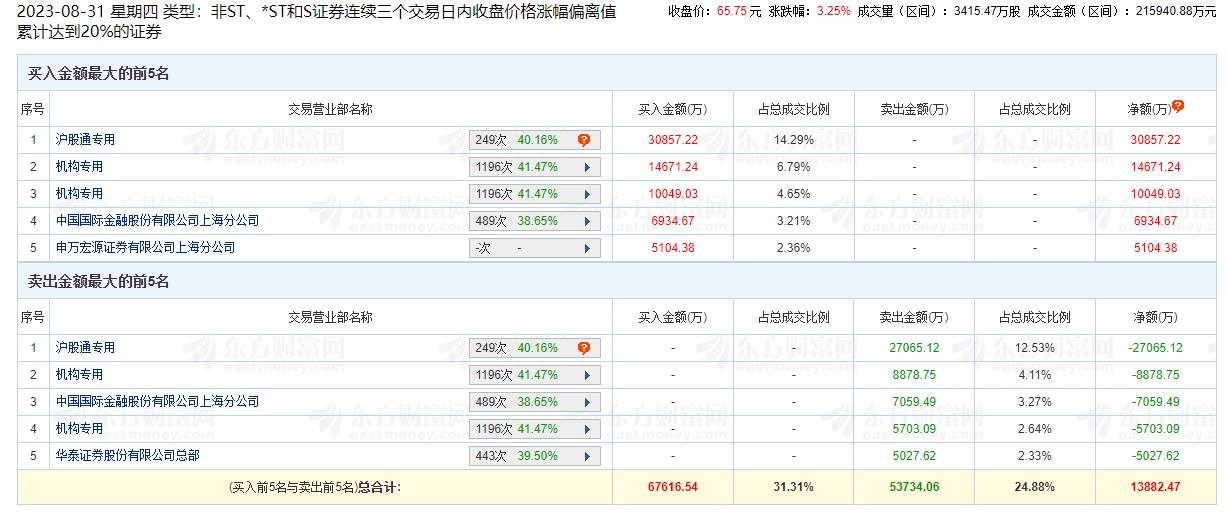 鸣志电器龙虎榜：三个交易日机构净买入1.01亿元