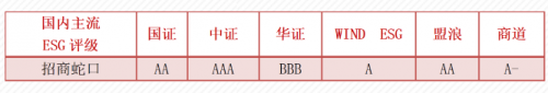 推进高质量可持续发展 招商蛇口MSCI ESG评级获评A级