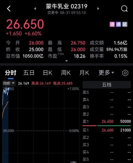 蒙牛股价盘中大涨7% 领涨港股蓝筹