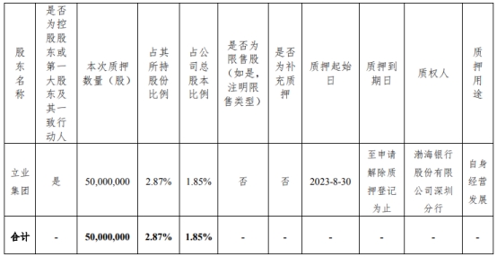 华林证券：控股股东立业集团累计质押7.04亿股