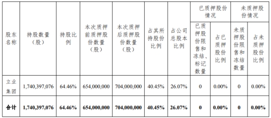 华林证券：控股股东立业集团累计质押7.04亿股