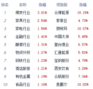 午评：沪指冲高回落涨0.23% 煤炭行业板块领涨