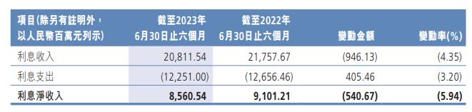 广州农商银行上半年营收净利双降 不良率升至2.25%