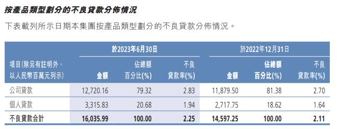 广州农商银行上半年营收净利双降 不良率升至2.25%