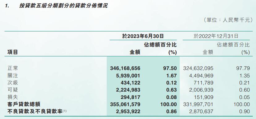 东莞农商银行上半年净利35.83亿 预期信用损失11.42亿