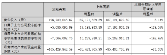 通达海上半年转亏 3月份上市募资10.9亿近半拟建楼