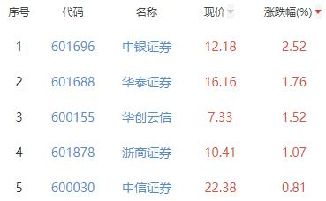 证券板块跌0.6% 中银证券涨2.52%居首