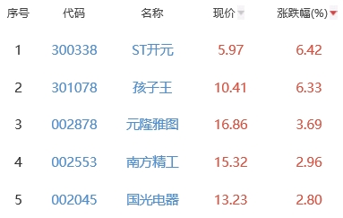 ChatGPT概念板块跌0.84% ST开元涨6.42%居首