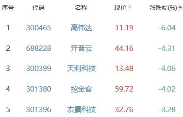 ChatGPT概念板块跌0.84% ST开元涨6.42%居首