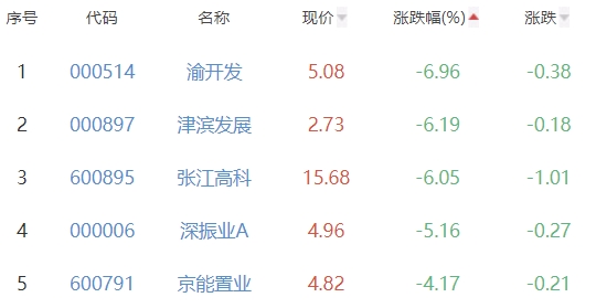 房地产开发板块跌0.7% 中迪投资涨9.98%居首