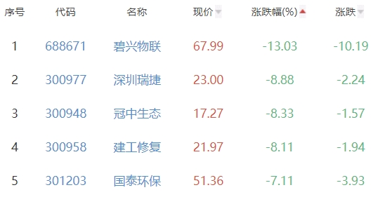 碳中和板块跌0.65% 杭州园林涨19.98%居首